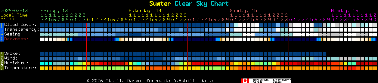 Current forecast for Sumter Clear Sky Chart