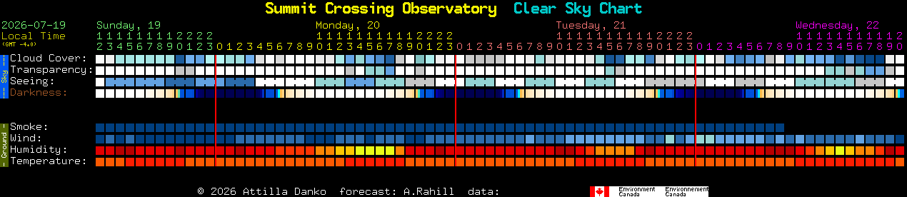 Current forecast for Summit Crossing Observatory Clear Sky Chart