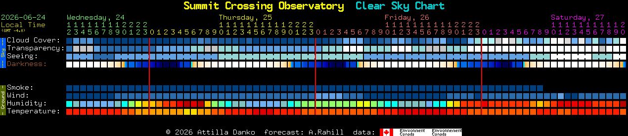 Current forecast for Summit Crossing Observatory Clear Sky Chart
