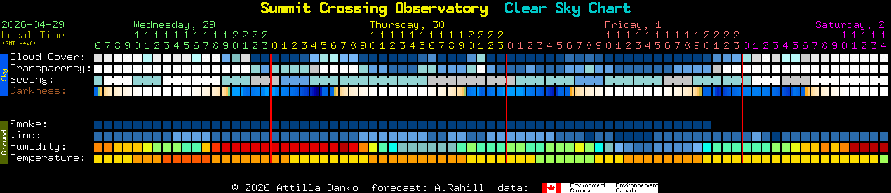 Current forecast for Summit Crossing Observatory Clear Sky Chart