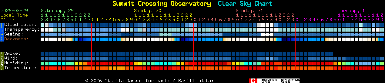 Current forecast for Summit Crossing Observatory Clear Sky Chart