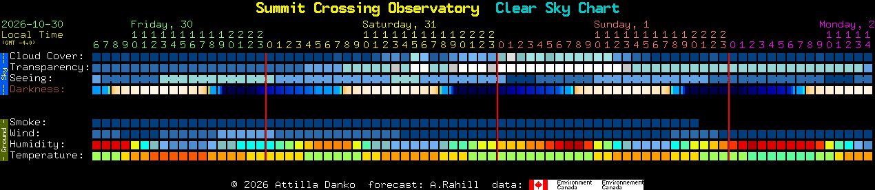 Current forecast for Summit Crossing Observatory Clear Sky Chart