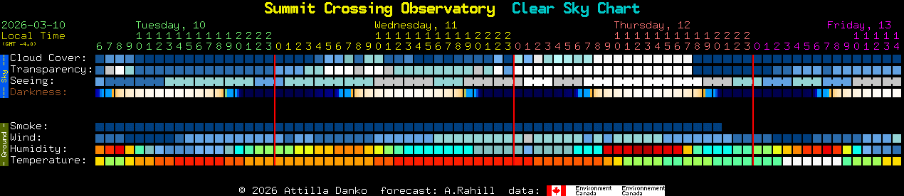 Current forecast for Summit Crossing Observatory Clear Sky Chart