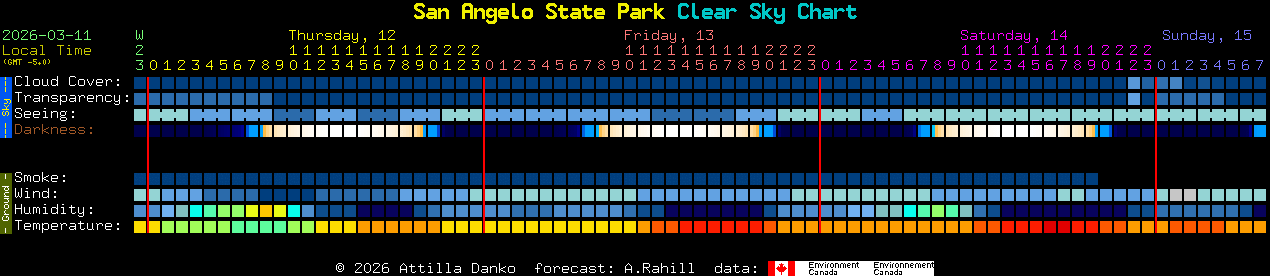 Current forecast for San Angelo State Park Clear Sky Chart