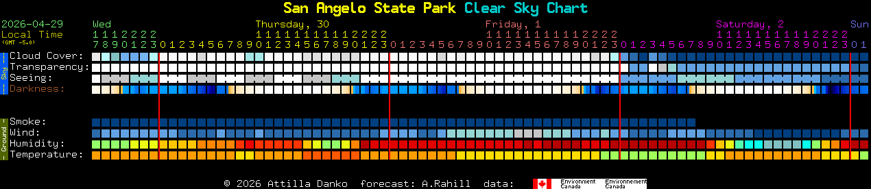 Current forecast for San Angelo State Park Clear Sky Chart
