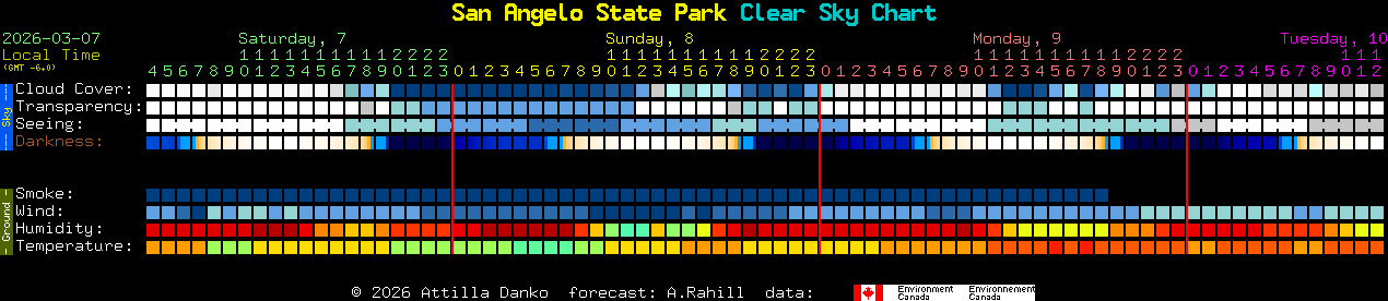 Current forecast for San Angelo State Park Clear Sky Chart