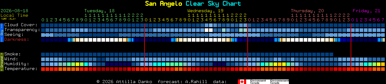 Current forecast for San Angelo Clear Sky Chart
