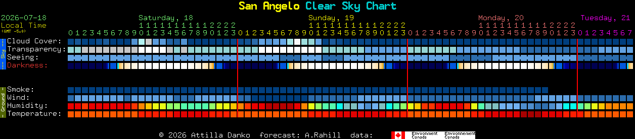 Current forecast for San Angelo Clear Sky Chart