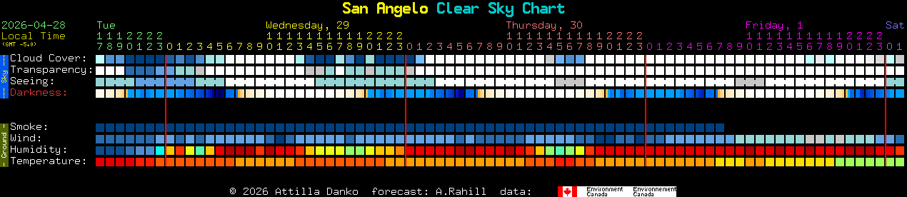 Current forecast for San Angelo Clear Sky Chart