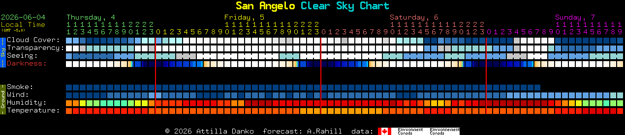 Current forecast for San Angelo Clear Sky Chart