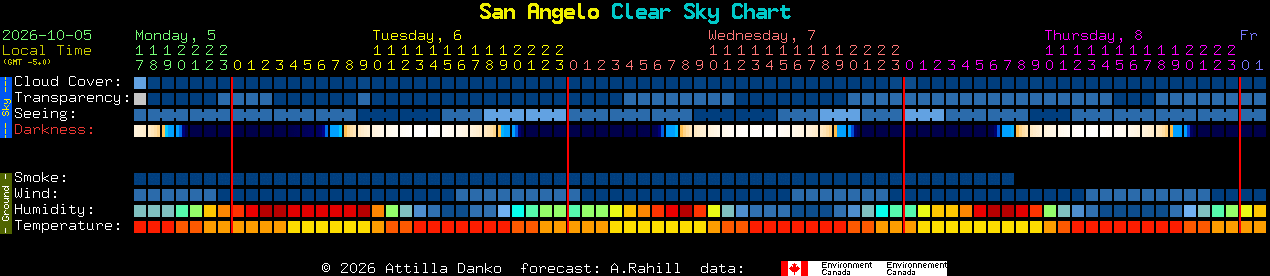 Current forecast for San Angelo Clear Sky Chart
