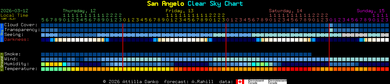 Current forecast for San Angelo Clear Sky Chart