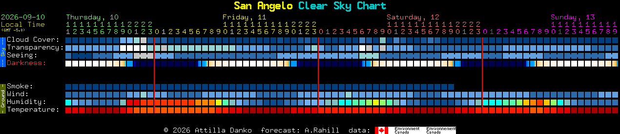 Current forecast for San Angelo Clear Sky Chart