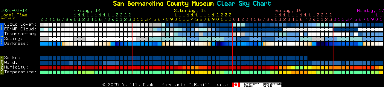 Current forecast for San Bernardino County Museum Clear Sky Chart