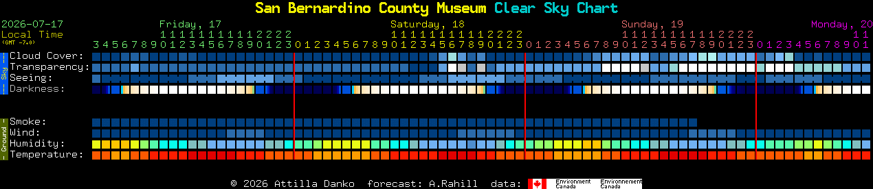 Current forecast for San Bernardino County Museum Clear Sky Chart