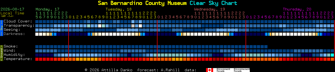 Current forecast for San Bernardino County Museum Clear Sky Chart