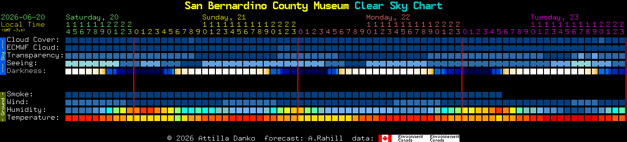Current forecast for San Bernardino County Museum Clear Sky Chart