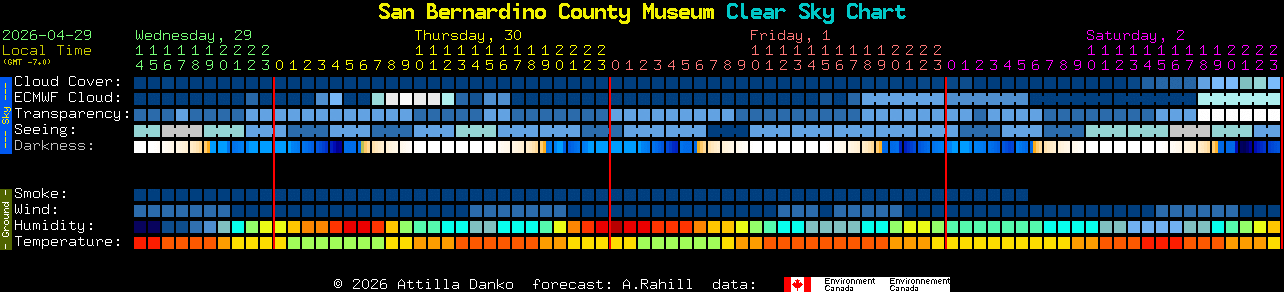Current forecast for San Bernardino County Museum Clear Sky Chart
