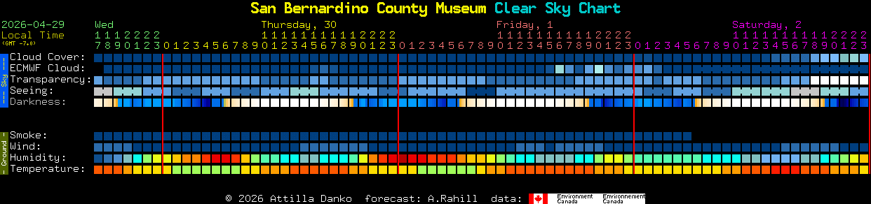 Current forecast for San Bernardino County Museum Clear Sky Chart