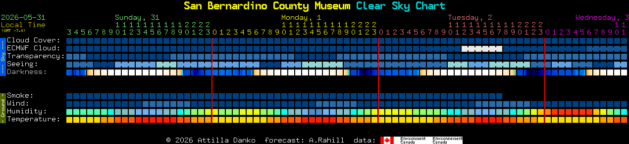 Current forecast for San Bernardino County Museum Clear Sky Chart