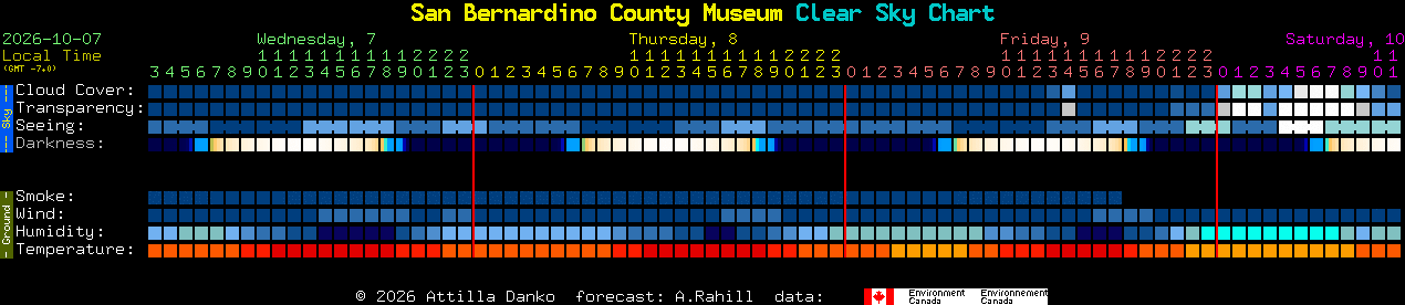 Current forecast for San Bernardino County Museum Clear Sky Chart