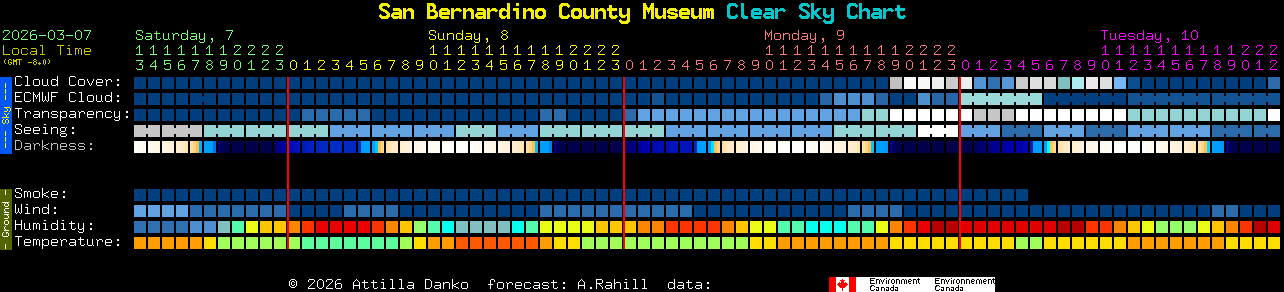 Current forecast for San Bernardino County Museum Clear Sky Chart