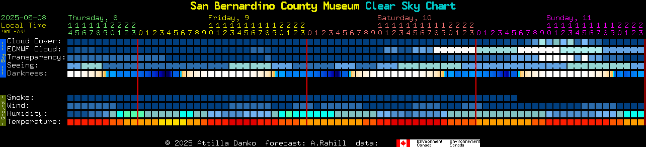 Current forecast for San Bernardino County Museum Clear Sky Chart
