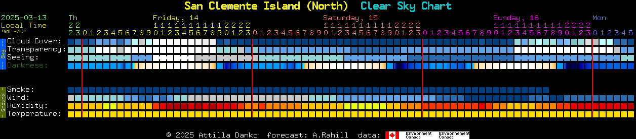 Current forecast for San Clemente Island (North) Clear Sky Chart