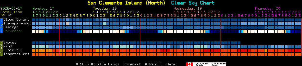 Current forecast for San Clemente Island (North) Clear Sky Chart