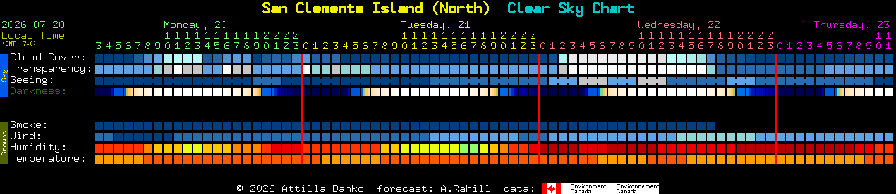 Current forecast for San Clemente Island (North) Clear Sky Chart