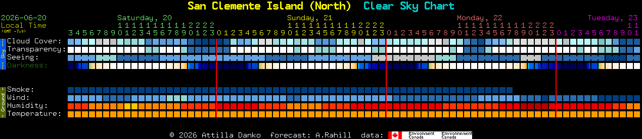 Current forecast for San Clemente Island (North) Clear Sky Chart