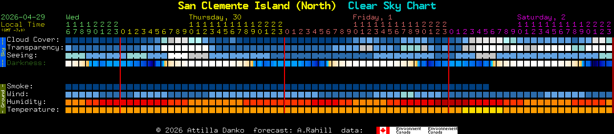 Current forecast for San Clemente Island (North) Clear Sky Chart