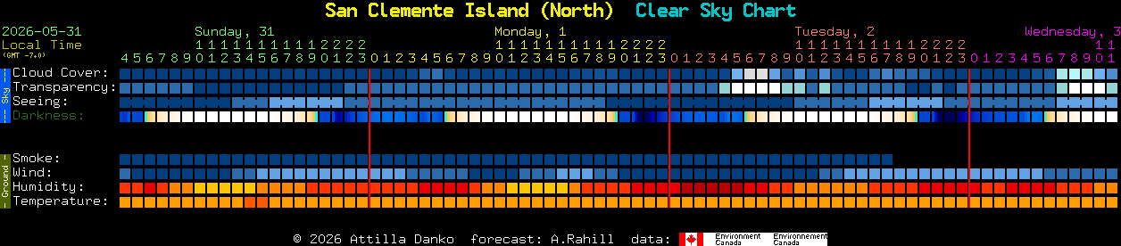 Current forecast for San Clemente Island (North) Clear Sky Chart