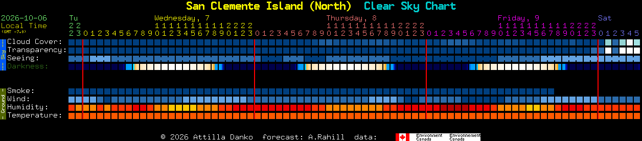 Current forecast for San Clemente Island (North) Clear Sky Chart