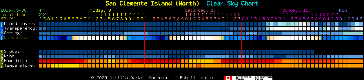 Current forecast for San Clemente Island (North) Clear Sky Chart