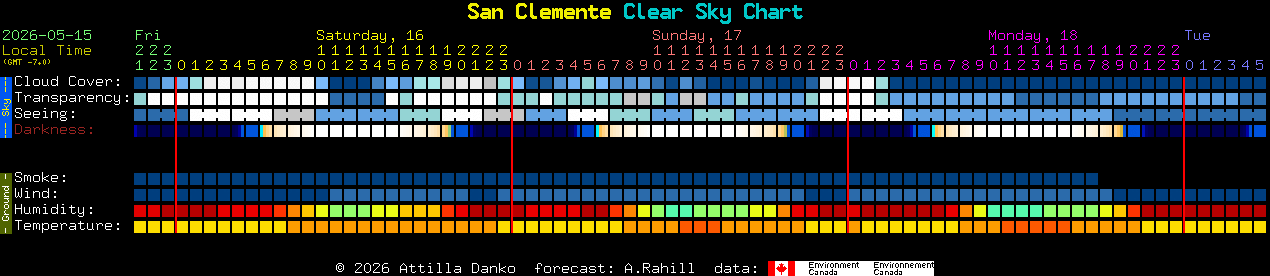 Current forecast for San Clemente Clear Sky Chart