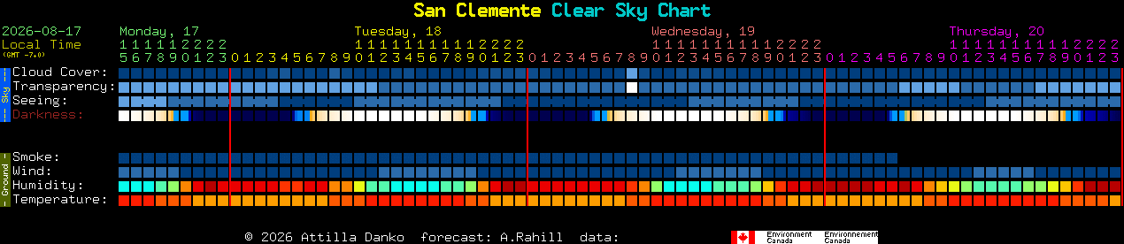 Current forecast for San Clemente Clear Sky Chart