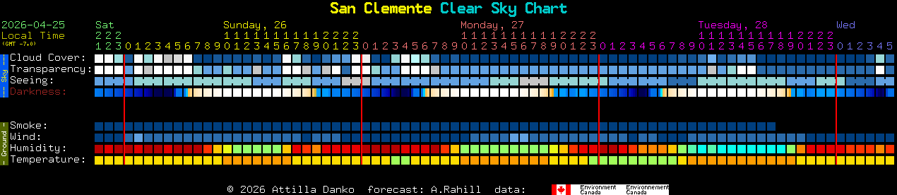 Current forecast for San Clemente Clear Sky Chart