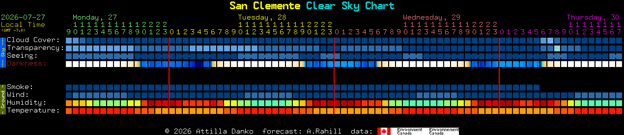 Current forecast for San Clemente Clear Sky Chart