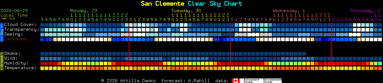 Current forecast for San Clemente Clear Sky Chart