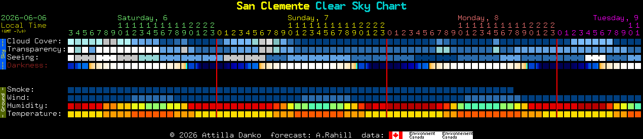 Current forecast for San Clemente Clear Sky Chart