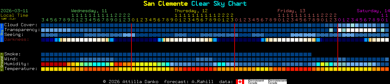 Current forecast for San Clemente Clear Sky Chart