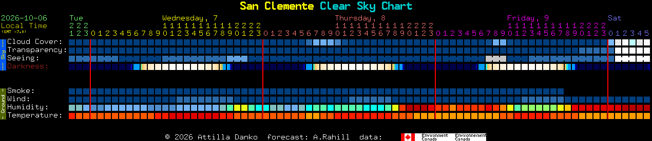 Current forecast for San Clemente Clear Sky Chart