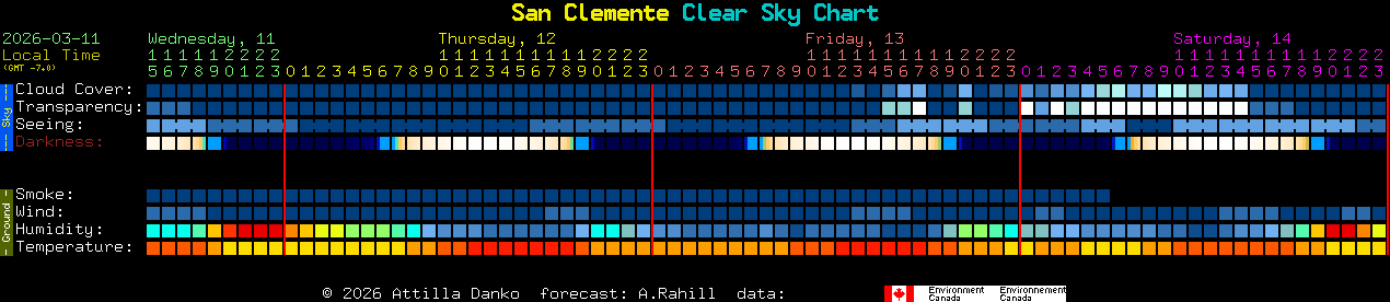 Current forecast for San Clemente Clear Sky Chart