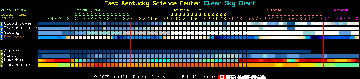 Current forecast for East Kentucky Science Center Clear Sky Chart