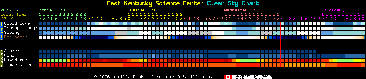 Current forecast for East Kentucky Science Center Clear Sky Chart