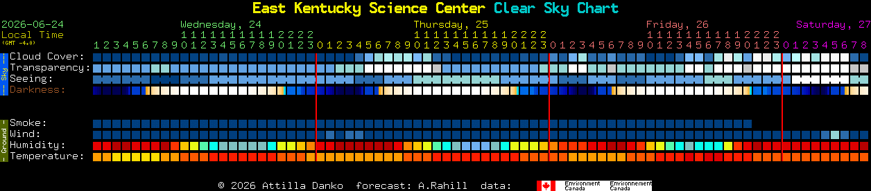 Current forecast for East Kentucky Science Center Clear Sky Chart