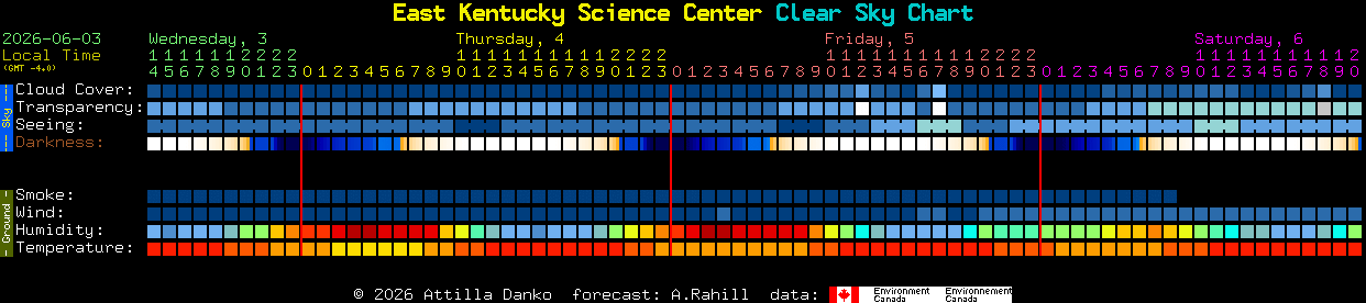 Current forecast for East Kentucky Science Center Clear Sky Chart