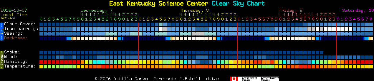 Current forecast for East Kentucky Science Center Clear Sky Chart