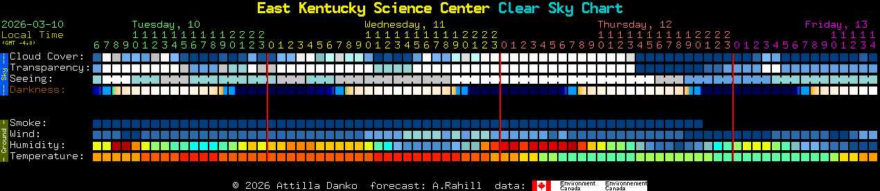 Current forecast for East Kentucky Science Center Clear Sky Chart